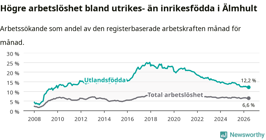 Graf: Skillnad i arbetslöshet mellan utrikesfödda och hela befolkningen i Älmhults kommun