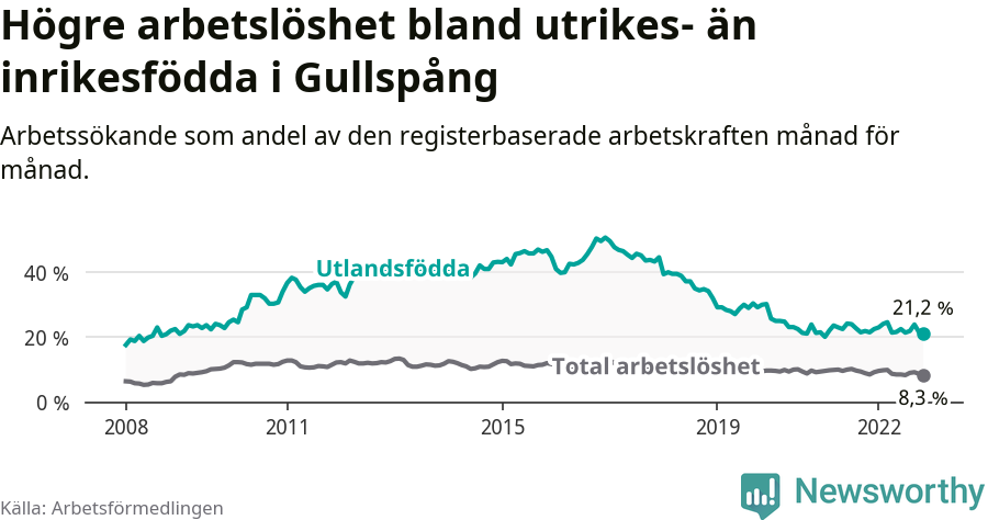 Graf: Skillnad i arbetslöshet mellan utrikesfödda och hela befolkningen i Gullspångs kommun