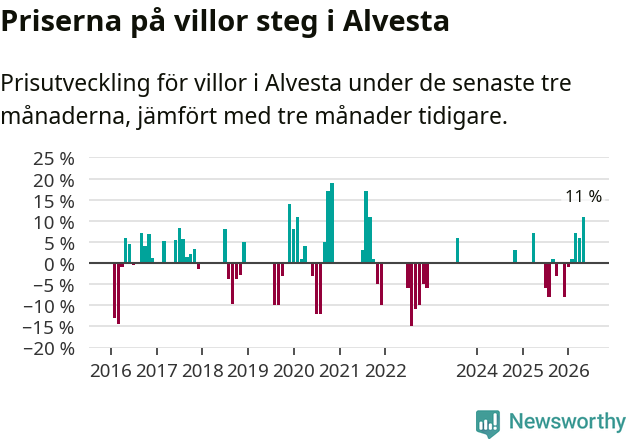 Graf: Prisutveckling för villor i Alvesta kommun