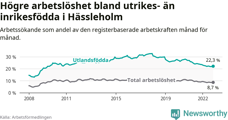 Graf: Skillnad i arbetslöshet mellan utrikesfödda och hela befolkningen i Hässleholms kommun