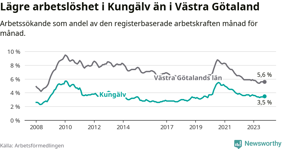 Graf: Arbetslöshet i Kungälvs kommun och Västra Götalands län