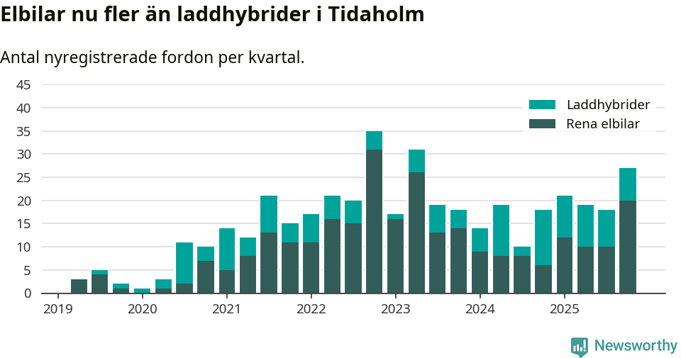 Graf: Antal nya laddhybrider och elbilar över tid
