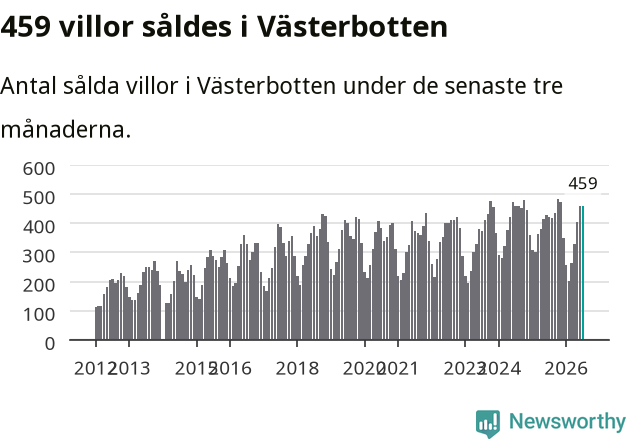 Graf: Antal sålda villor i Västerbottens län