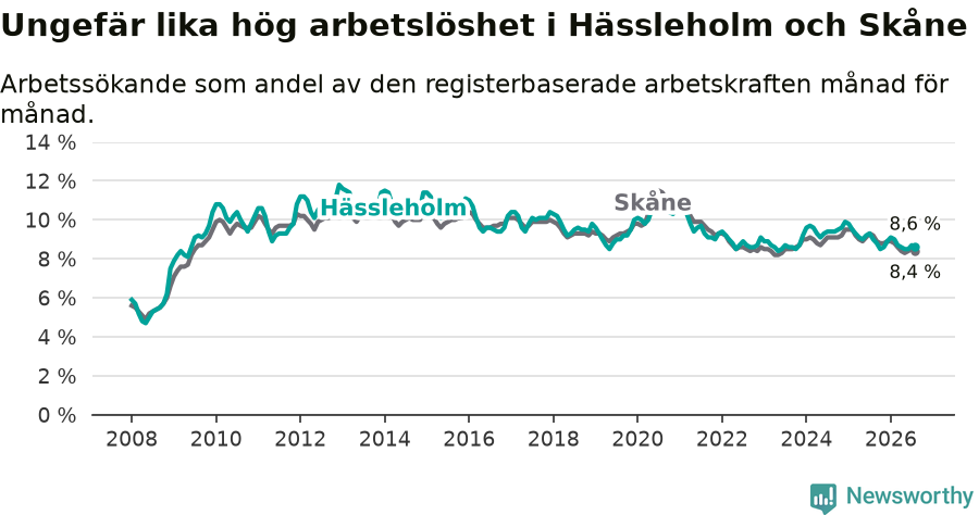Graf: Arbetslöshet i Hässleholms kommun och Skåne län