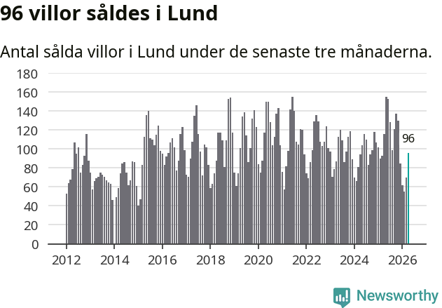 Graf: Antal sålda villor i Lunds kommun