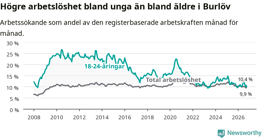 Graf: Skillnad i arbetslöshet mellan unga och hela befolkningen i Burlövs kommun