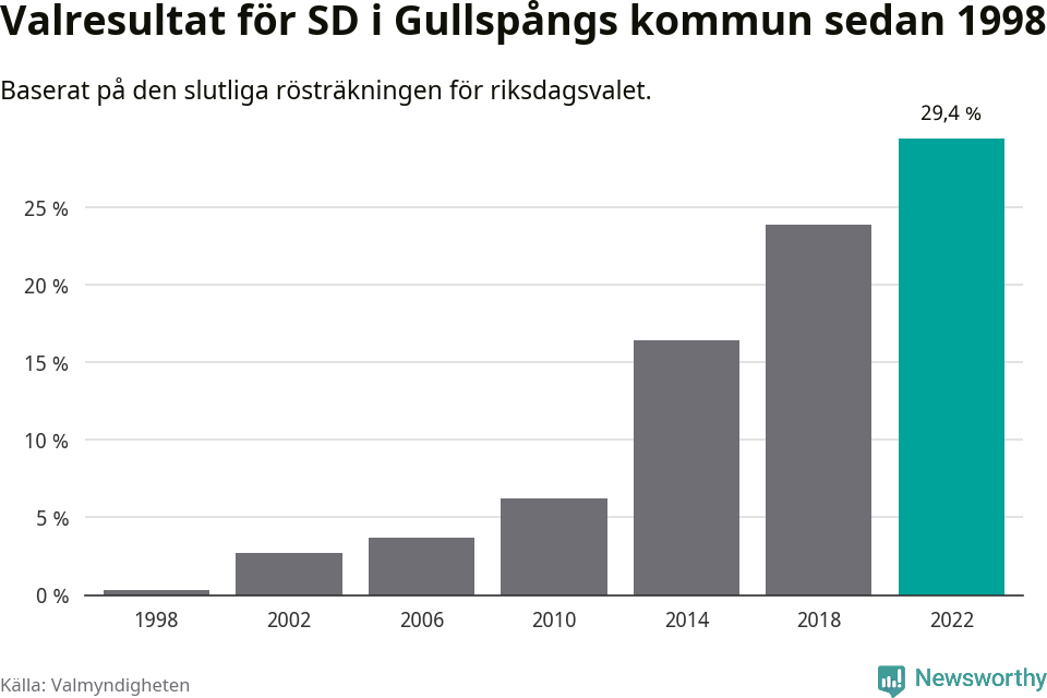 Sverigedemokraternas resultat över tid