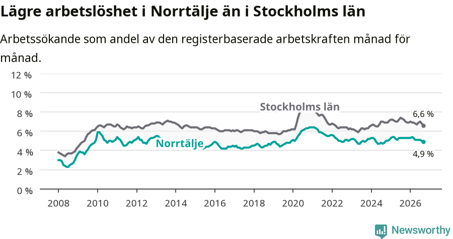 Graf: Arbetslöshet i Norrtälje kommun och Stockholms län