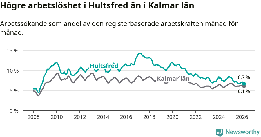 Graf: Arbetslöshet i Hultsfreds kommun och Kalmar län