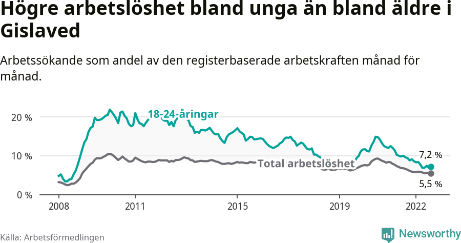 Graf: Skillnad i arbetslöshet mellan unga och hela befolkningen i Gislaveds kommun