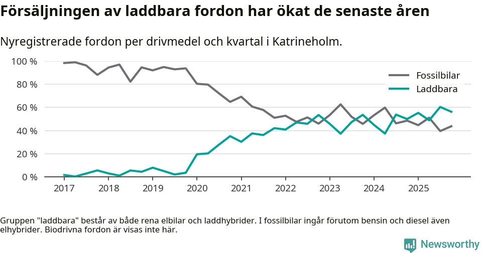 Graf: Andel laddbara bilar av alla nyregistreringar över tid