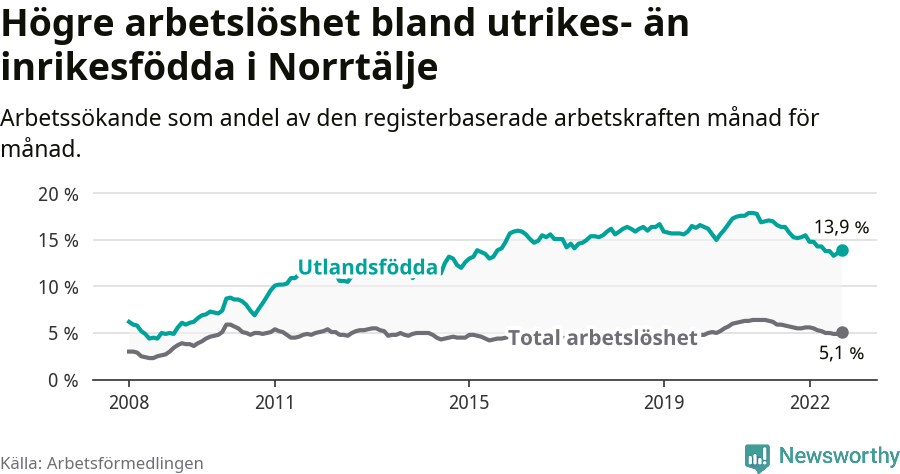 Graf: Skillnad i arbetslöshet mellan utrikesfödda och hela befolkningen i Norrtälje kommun