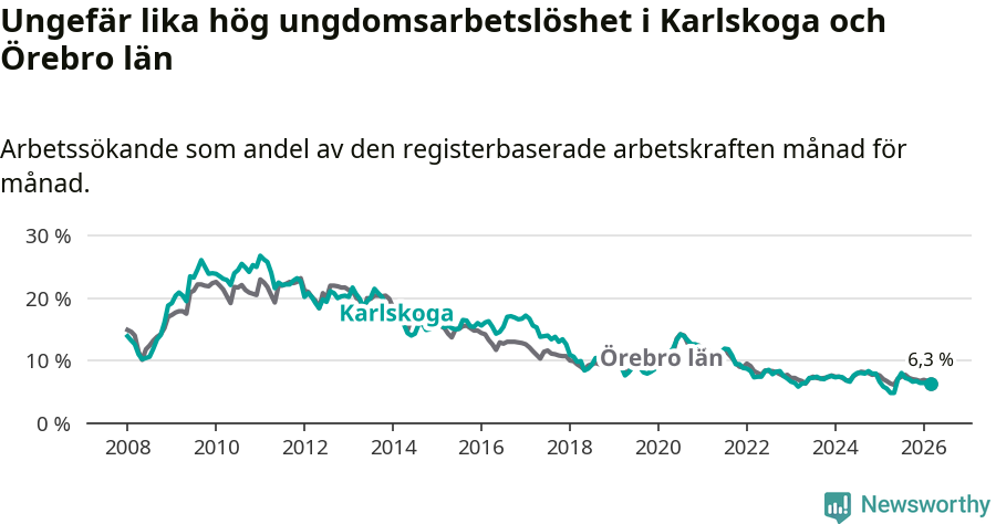 Graf: Arbetslöshet bland unga i Karlskoga kommun och Örebro län