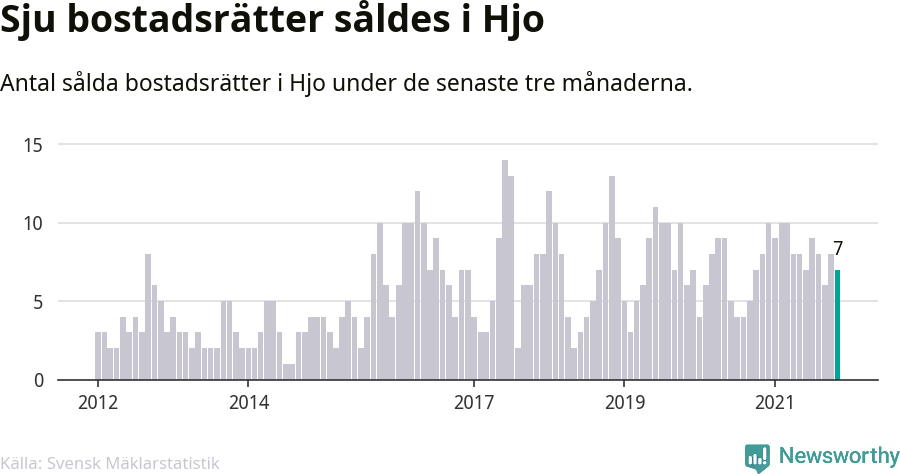 Graf: Antal sålda bostadsrätter i Hjo kommun
