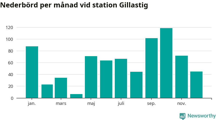 Diagram som visar total nederbörd, månad för månad.