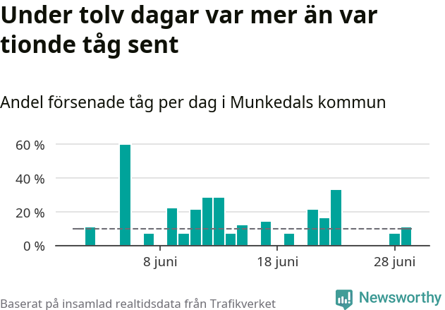 Stapeldiagram över andel försenade tåg per dag