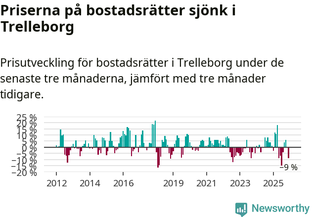 Graf: Prisutveckling för bostadsrätter i Trelleborgs kommun