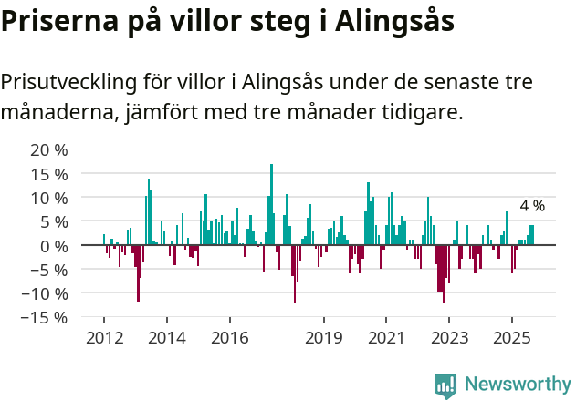 Graf: Prisutveckling för villor i Alingsås kommun