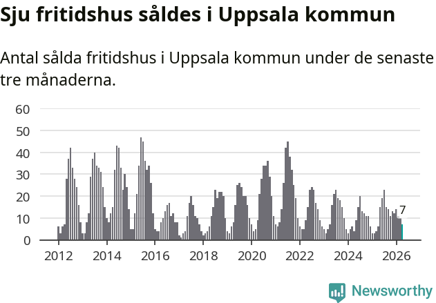 Graf: Antal sålda fritidshus i Uppsala kommun