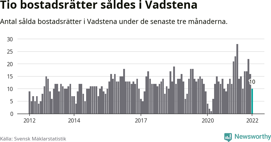 Graf: Antal sålda bostadsrätter i Vadstena kommun