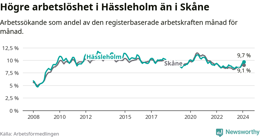 Graf: Arbetslöshet i Hässleholms kommun och Skåne län