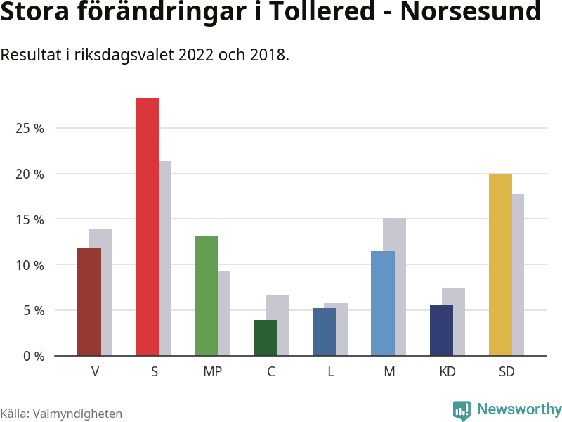 Partiernas resultat i Tollered - Norsesund