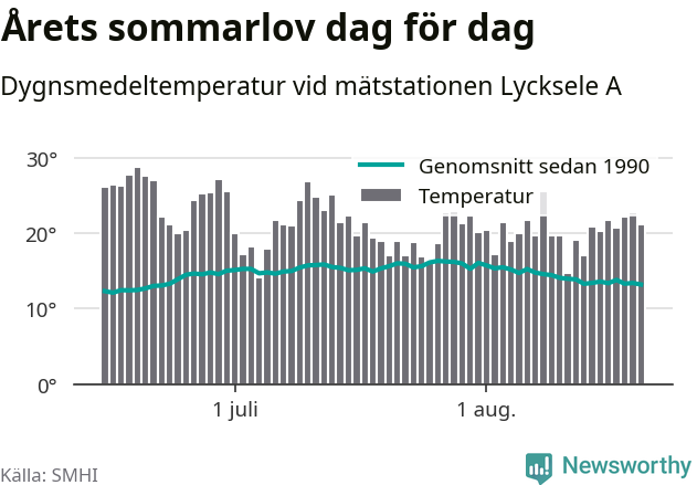 Graf över temperatur per dag
