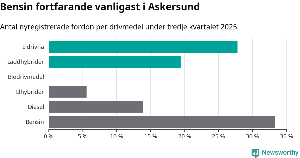 Graf: Antal nyregistrerade fordon per drivmedel