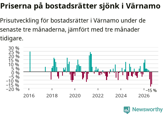 Graf: Prisutveckling för bostadsrätter i Värnamo kommun