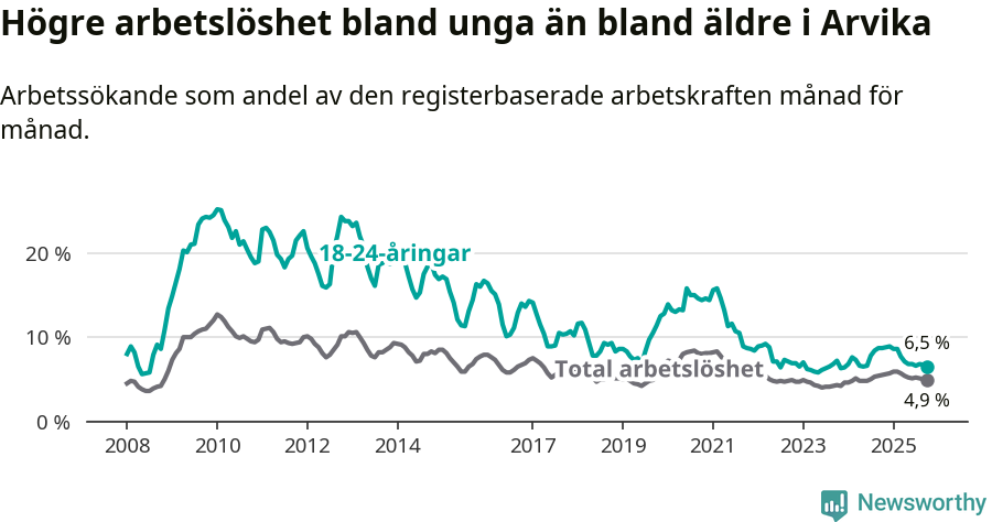 Graf: Skillnad i arbetslöshet mellan unga och hela befolkningen i Arvika kommun