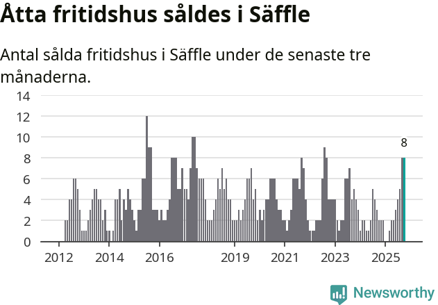 Graf: Antal sålda fritidshus i Säffle kommun