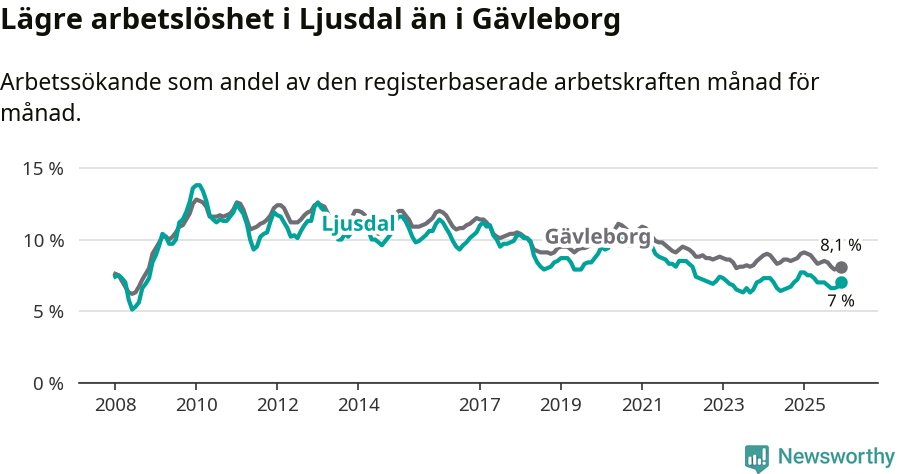 Graf: Arbetslöshet i Ljusdals kommun och Gävleborgs län