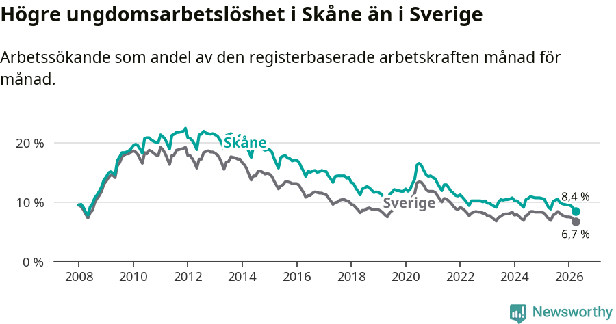 Graf: Arbetslöshet bland unga i Skåne län och Sverige