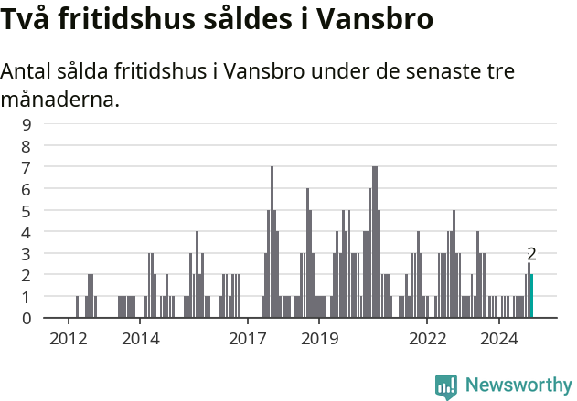Graf: Antal sålda fritidshus i Vansbro kommun