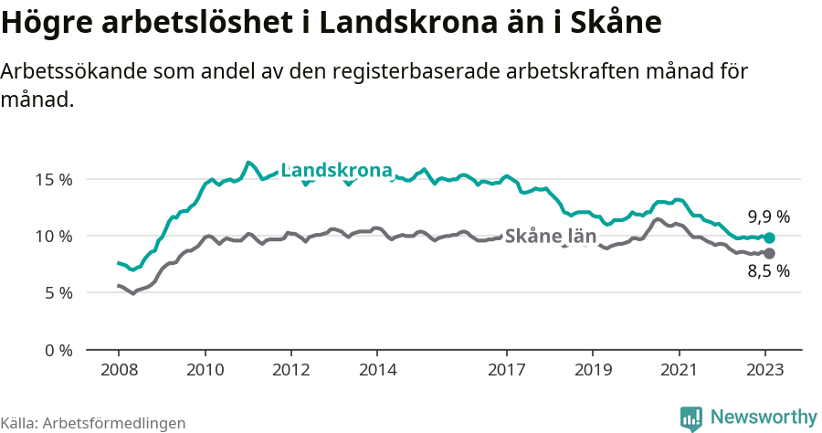 Graf: Arbetslöshet i Landskrona kommun och Skåne län