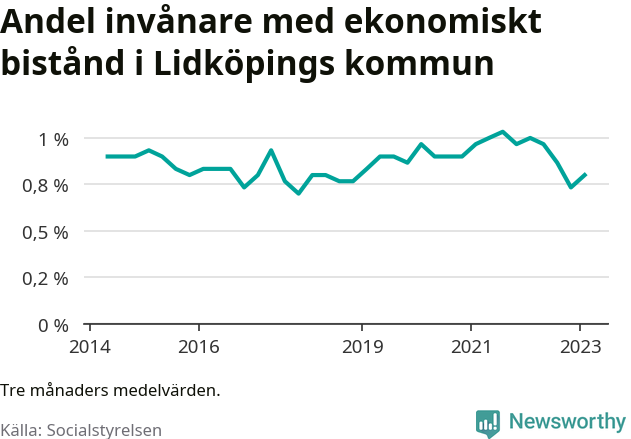 Graf över andelen biståndstagare per tremånadersperiod