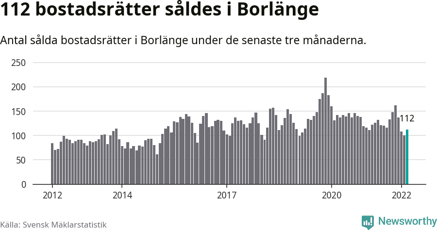 Graf: Antal sålda bostadsrätter i Borlänge kommun