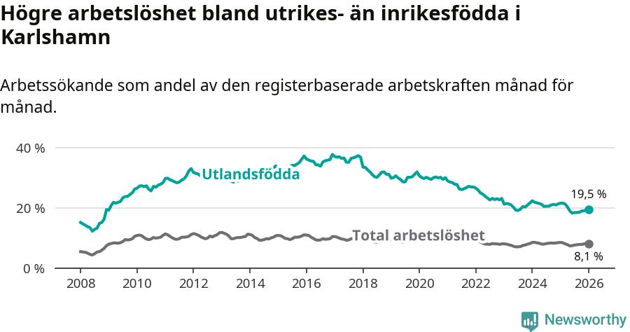 Graf: Skillnad i arbetslöshet mellan utrikesfödda och hela befolkningen i Karlshamns kommun