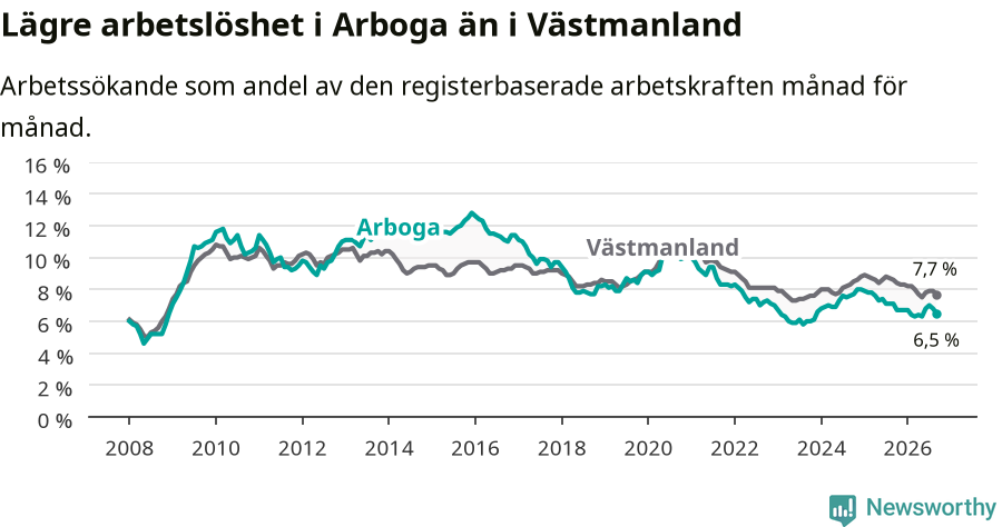 Graf: Arbetslöshet i Arboga kommun och Västmanlands län