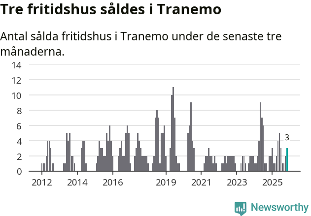 Graf: Antal sålda fritidshus i Tranemo kommun