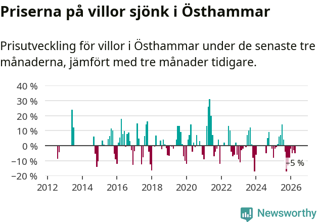 Graf: Prisutveckling för villor i Östhammars kommun