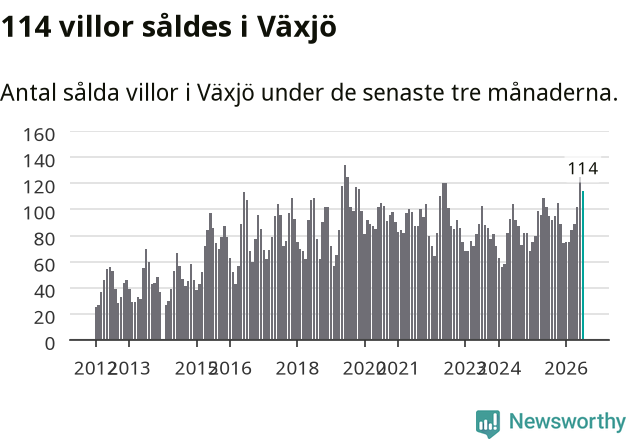 Graf: Antal sålda villor i Växjö kommun
