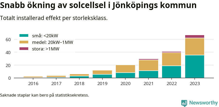 stapeldiagram som visar hur den totala effekten växer från år till år.