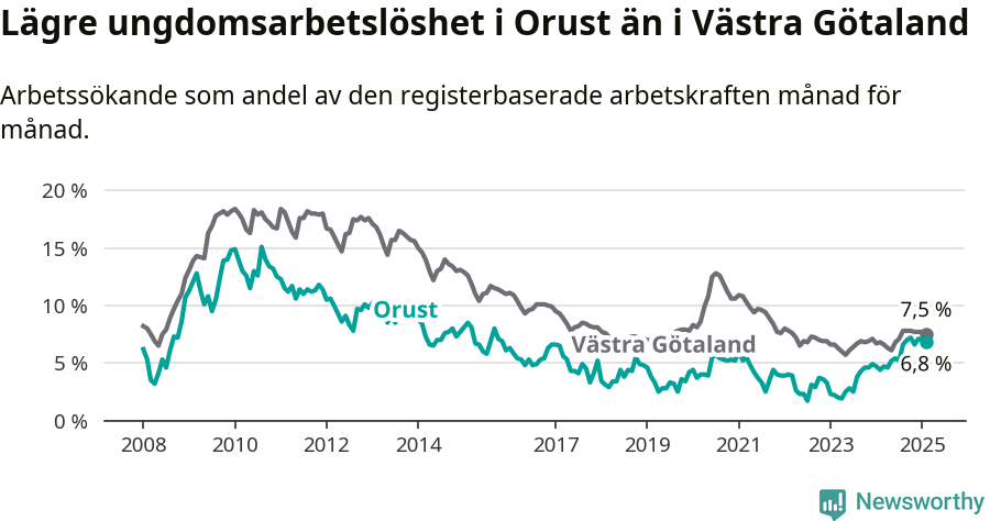 Graf: Arbetslöshet bland unga i Orusts kommun och Västra Götalands län