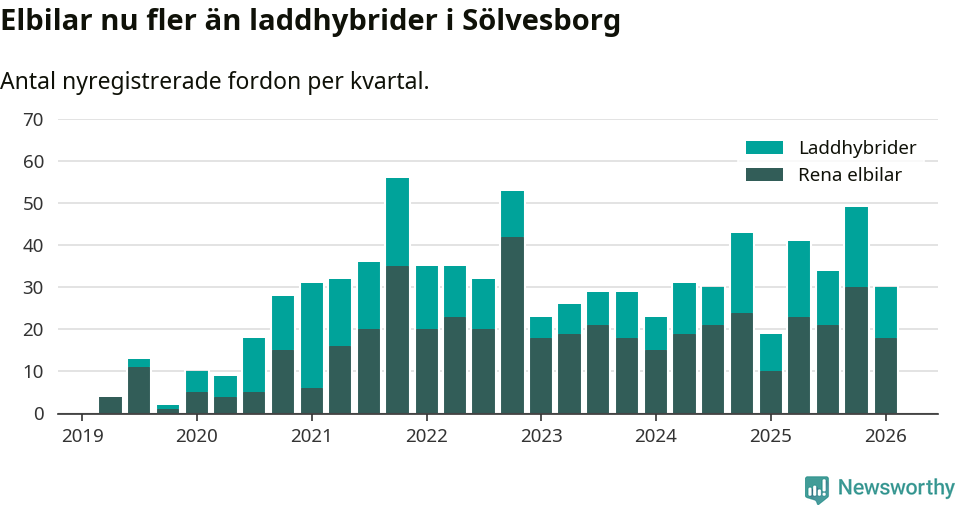 Graf: Antal nya laddhybrider och elbilar över tid