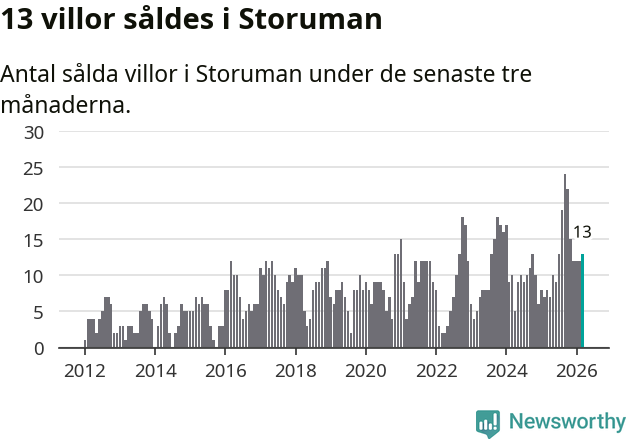 Graf: Antal sålda villor i Storumans kommun
