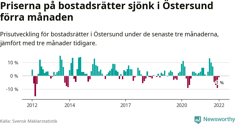 Graf: Prisutveckling för bostadsrätter i Östersunds kommun