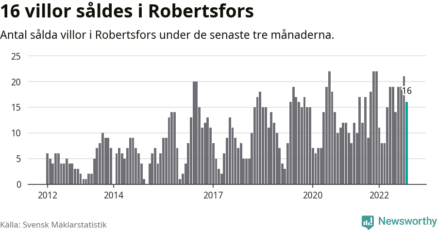 Graf: Antal sålda villor i Robertsfors kommun
