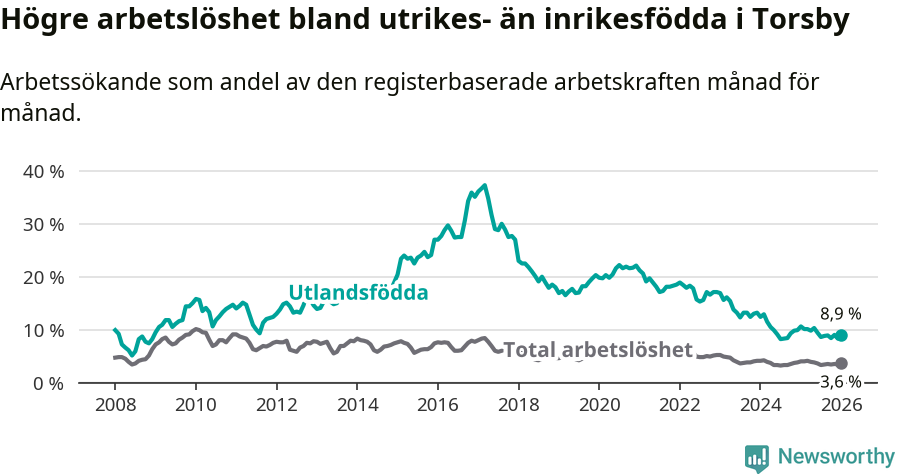 Graf: Skillnad i arbetslöshet mellan utrikesfödda och hela befolkningen i Torsby kommun