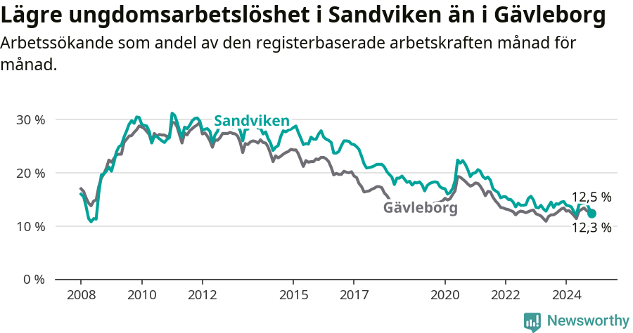 Graf: Arbetslöshet bland unga i Sandvikens kommun och Gävleborgs län